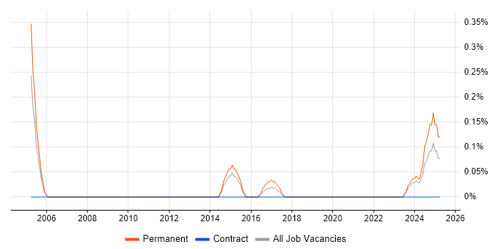 Job vacancy trend for Senior PHP Web Developer in South Wales Job vacancy trend for Senior PHP Web Developer in South Wales
