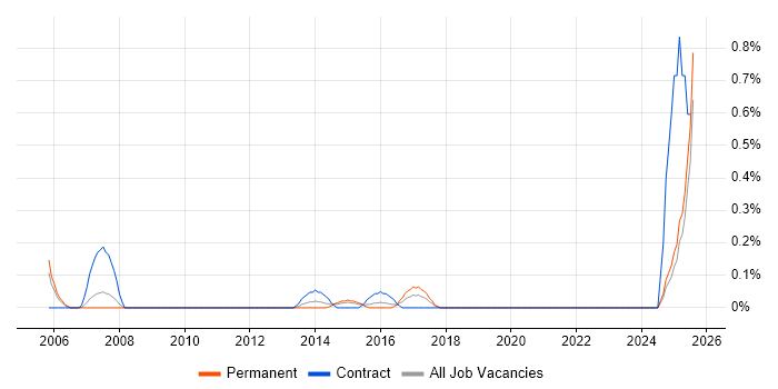 Job vacancy trend for Senior PL/SQL Developer in South Wales