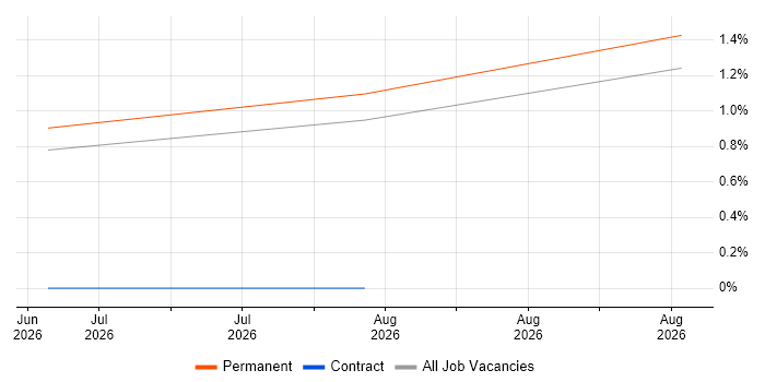 Senior Product Marketing Manager job vacancy trend in South Wales