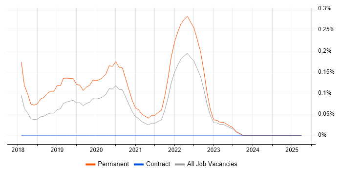 Job vacancy trend for Senior QA Engineer in South Wales Job vacancy trend for Senior QA Engineer in South Wales