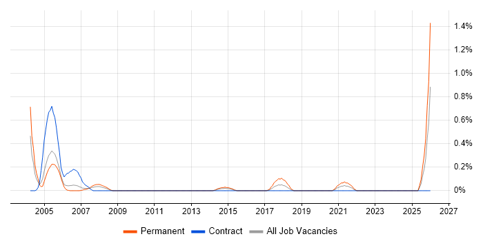 Senior Quality Engineer job vacancy trend in South Wales