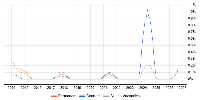 Senior Service Desk Analyst job vacancy trend in South Wales