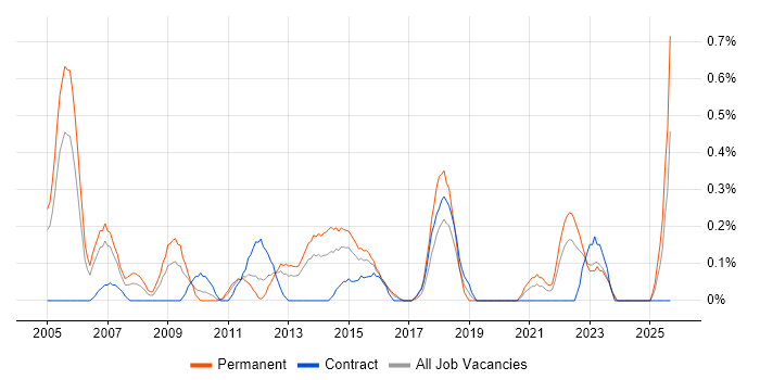 Senior Service Manager job vacancy trend in South Wales