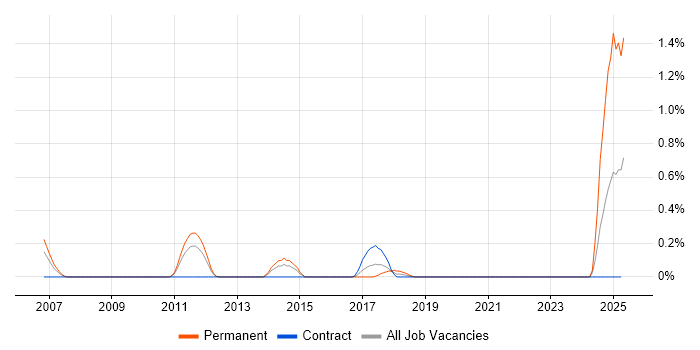 Job vacancy trend for Senior Software Test Engineer in South Wales Job vacancy trend for Senior Software Test Engineer in South Wales