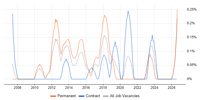 Senior SQL DBA job vacancy trend in South Wales