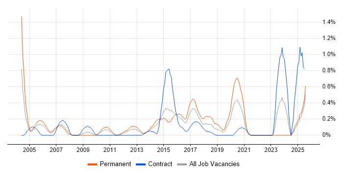 Job vacancy trend for Senior SQL Developer in South Wales Job vacancy trend for Senior SQL Developer in South Wales