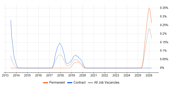 Senior Storage Consultant job vacancy trend in South Wales