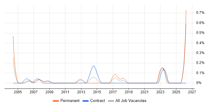 Senior Systems Analyst job vacancy trend in South Wales