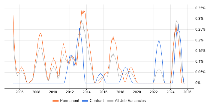Senior Technical Analyst job vacancy trend in South Wales