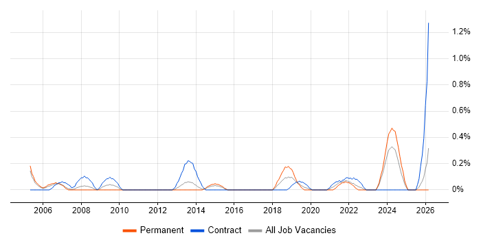 Senior Technical Architect job vacancy trend in South Wales
