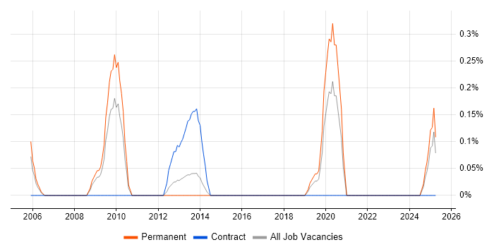 Job vacancy trend for Senior Technical Consultant in South Wales Job vacancy trend for Senior Technical Consultant in South Wales