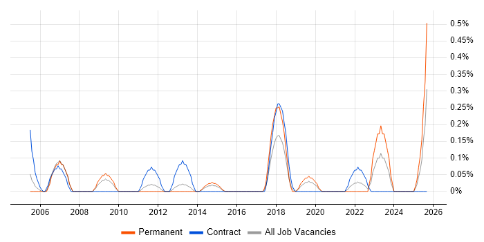 Senior Technical Manager job vacancy trend in South Wales