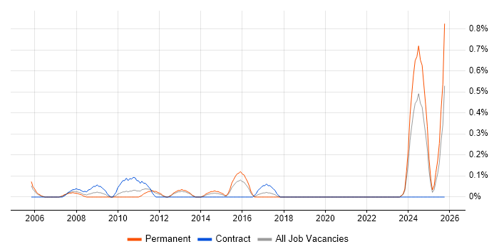 Senior Technician job vacancy trend in South Wales