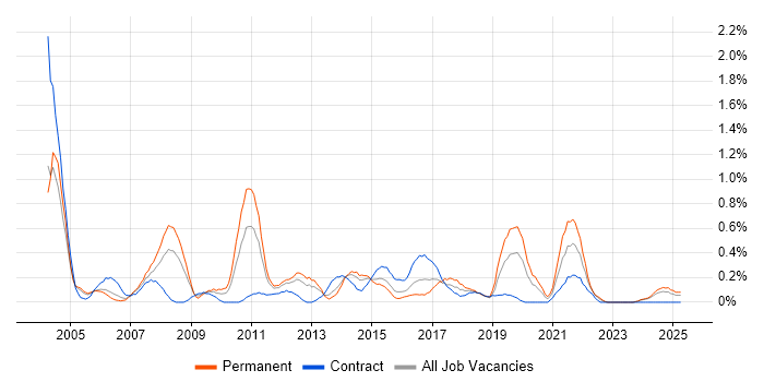 Job vacancy trend for Senior Tester in South Wales Job vacancy trend for Senior Tester in South Wales