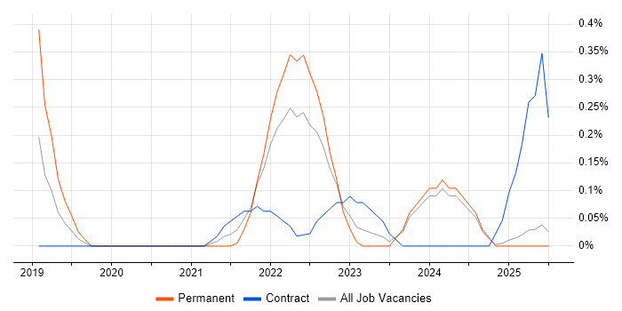 Job vacancy trend for Senior User Researcher in South Wales