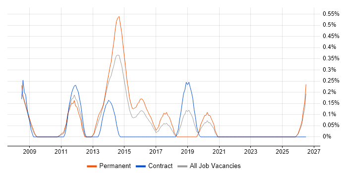 Senior VMware Engineer job vacancy trend in South Wales