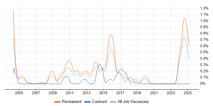 Job vacancy trend for Senior Web Developer in South Wales Job vacancy trend for Senior Web Developer in South Wales