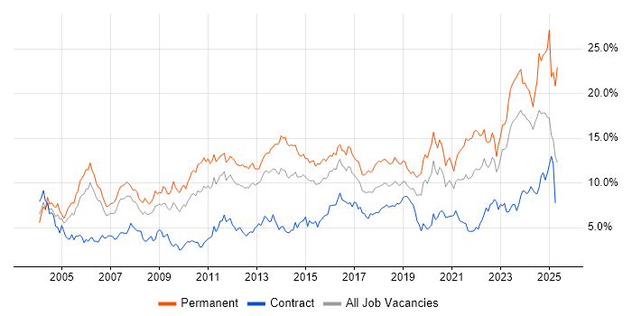 Job vacancy trend for Senior in South Wales Job vacancy trend for Senior in South Wales