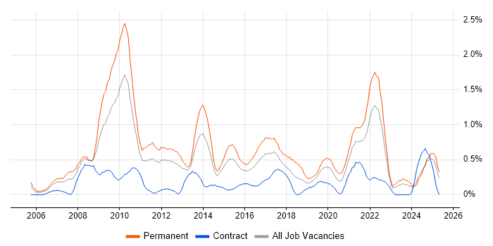 Job vacancy trend for SEO in South Wales Job vacancy trend for SEO in South Wales