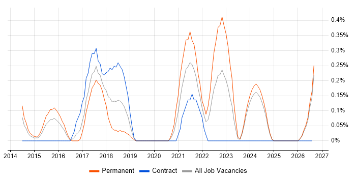 Servant Leadership job vacancy trend in South Wales