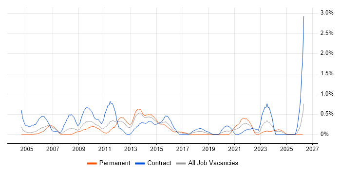 Server Building job vacancy trend in South Wales