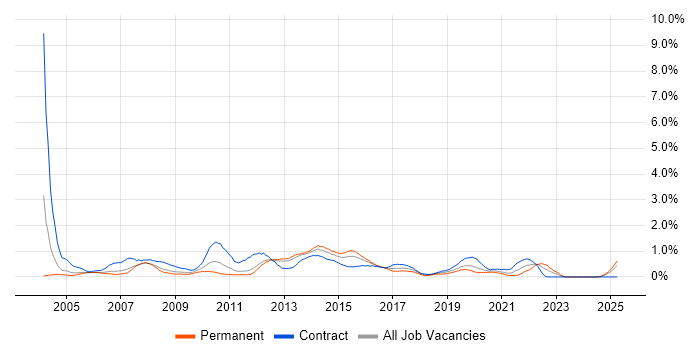 Job vacancy trend for Server Engineer in South Wales Job vacancy trend for Server Engineer in South Wales