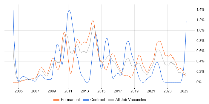 Job vacancy trend for Server Management in South Wales Job vacancy trend for Server Management in South Wales