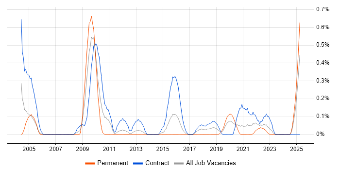 Job vacancy trend for Server Migrations in South Wales