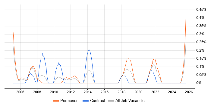 Server Monitoring job vacancy trend in South Wales Server Monitoring job vacancy trend in South Wales