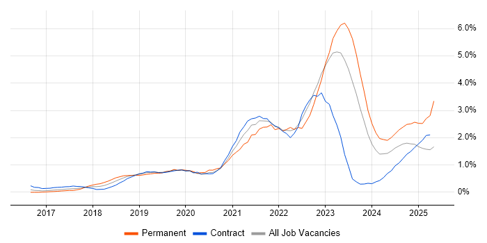 Job vacancy trend for Serverless in South Wales Job vacancy trend for Serverless in South Wales