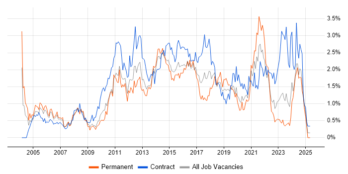 Job vacancy trend for Service Analyst in South Wales Job vacancy trend for Service Analyst in South Wales