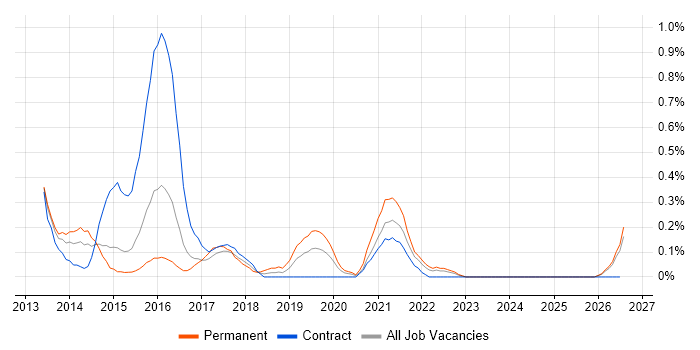 Service Asset and Configuration Management job vacancy trend in South Wales