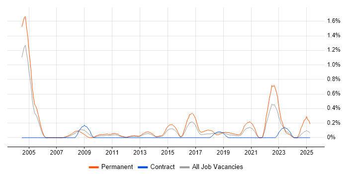 Job vacancy trend for Service Delivery Management in South Wales Job vacancy trend for Service Delivery Management in South Wales