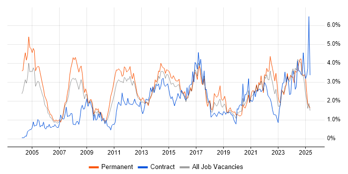 Job vacancy trend for Service Delivery in South Wales Job vacancy trend for Service Delivery in South Wales