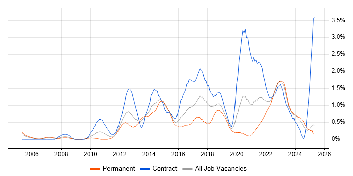 Job vacancy trend for Service Design in South Wales Job vacancy trend for Service Design in South Wales