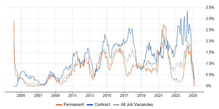Job vacancy trend for Service Desk Analyst in South Wales
