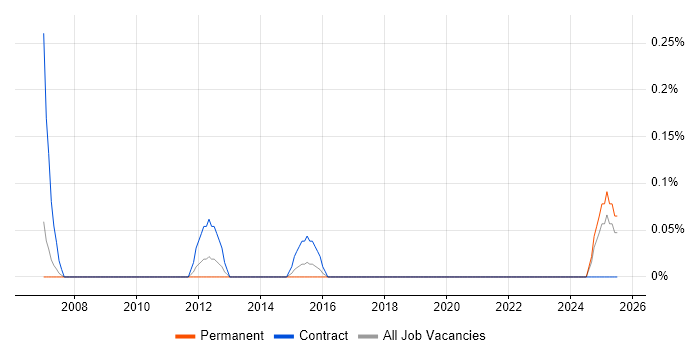 Job vacancy trend for Service Desk Consultant in South Wales