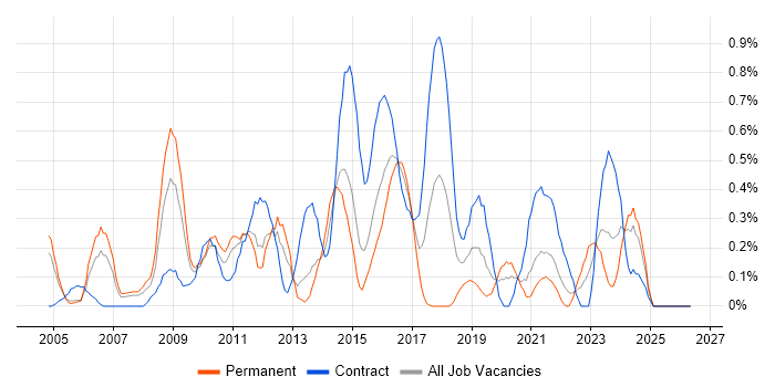 Service Desk Support job vacancy trend in South Wales