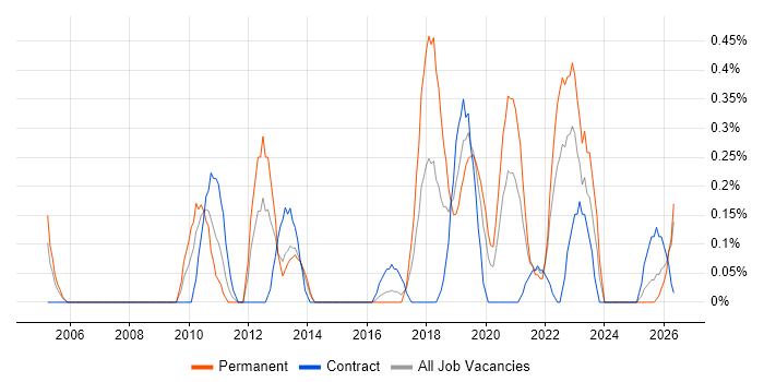Service Desk Technician job vacancy trend in South Wales
