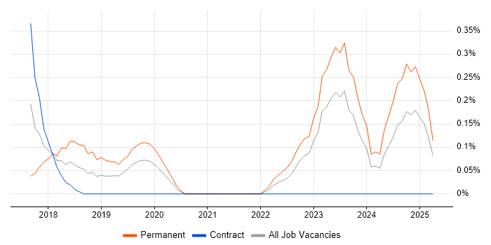 Job vacancy trend for Service-Level Objective in South Wales Job vacancy trend for Service-Level Objective in South Wales