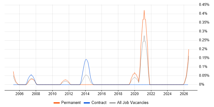 Service Management Manager job vacancy trend in South Wales