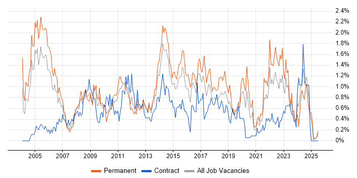 Job vacancy trend for Service Manager in South Wales Job vacancy trend for Service Manager in South Wales