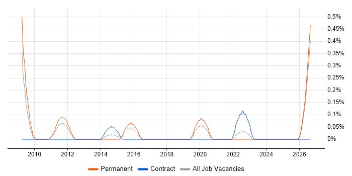 Service Operations Manager job vacancy trend in South Wales