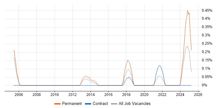 Job vacancy trend for Service Transition Leader in South Wales Job vacancy trend for Service Transition Leader in South Wales