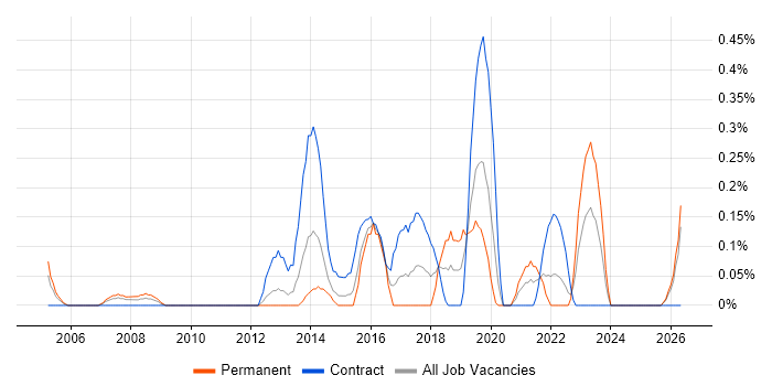 Service Transition Manager job vacancy trend in South Wales