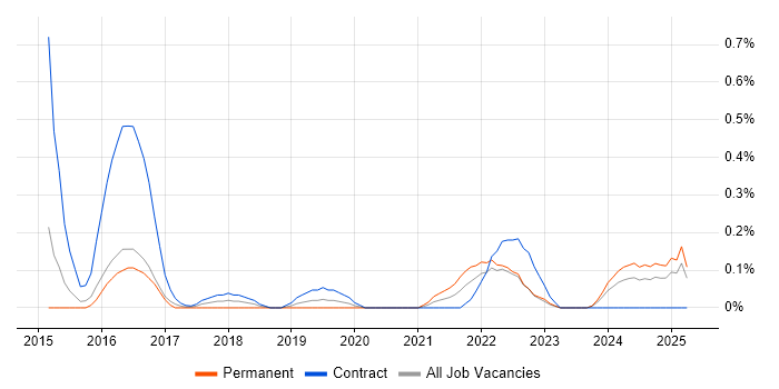 Job vacancy trend for ServiceNow Consultant in South Wales Job vacancy trend for ServiceNow Consultant in South Wales