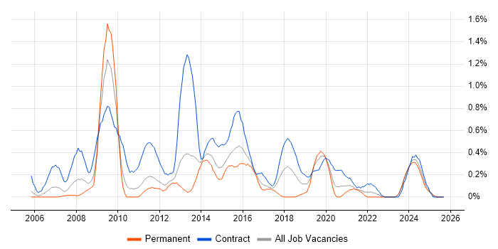SharePoint Developer job vacancy trend in South Wales