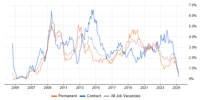 Job vacancy trend for SharePoint in South Wales Job vacancy trend for SharePoint in South Wales