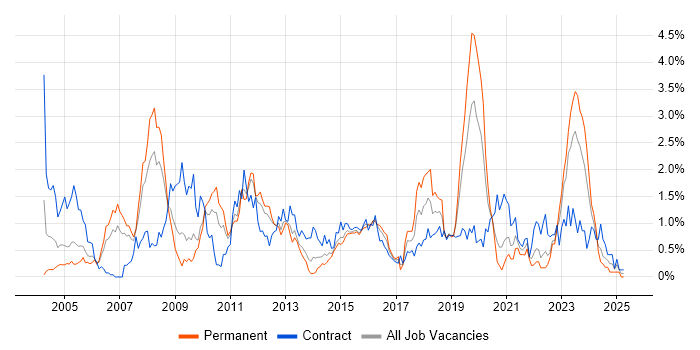Job vacancy trend for Shell Script in South Wales Job vacancy trend for Shell Script in South Wales