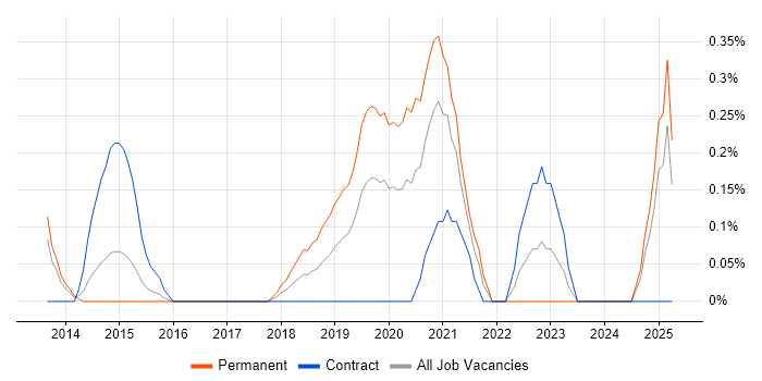 Job vacancy trend for Shopify in South Wales Job vacancy trend for Shopify in South Wales